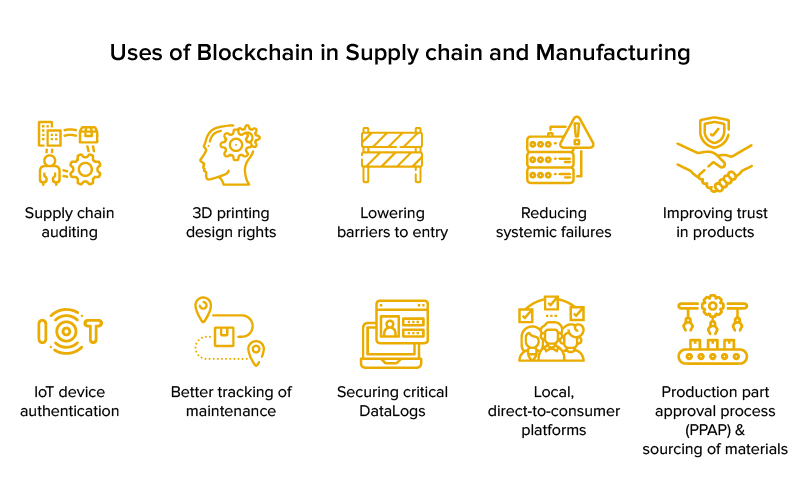 Uses of Blockchain in Supply chain and Manufacturing