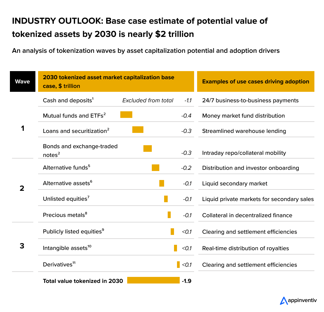 INDUSTRY OUTLOOK: Base case estimate of potential value of tokenized assets by 2030 is nearly $2 trillion