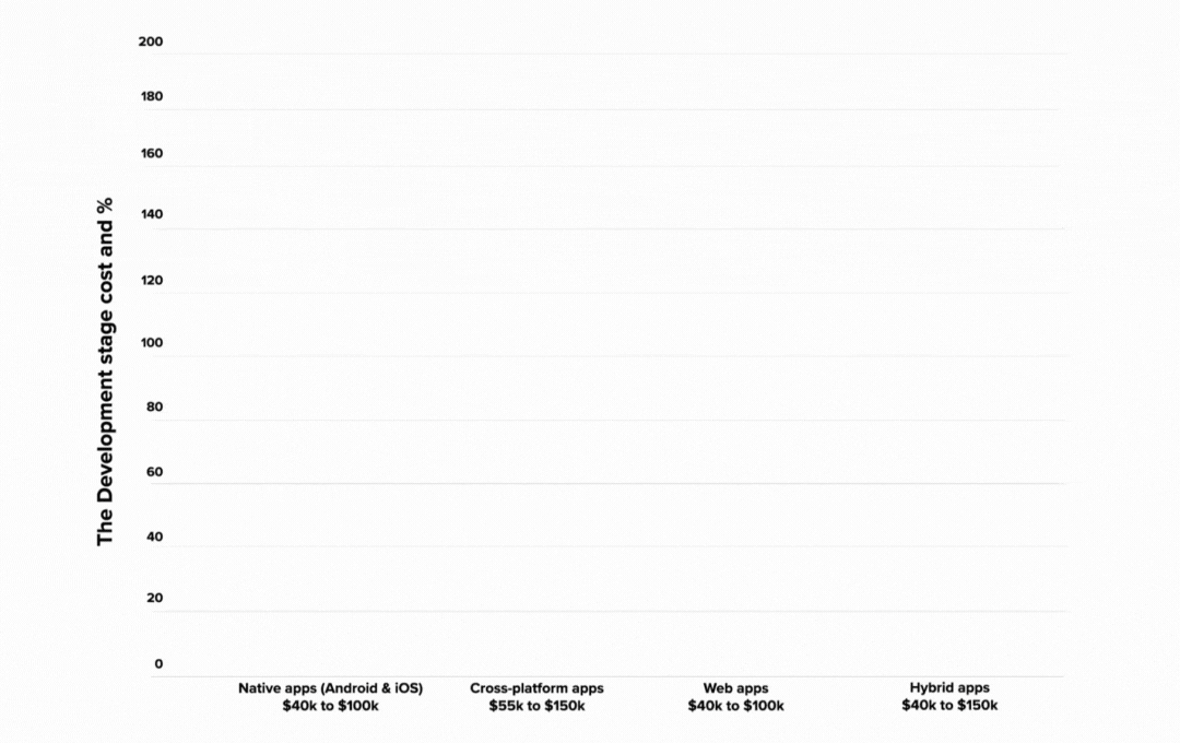 the development stage cost and %