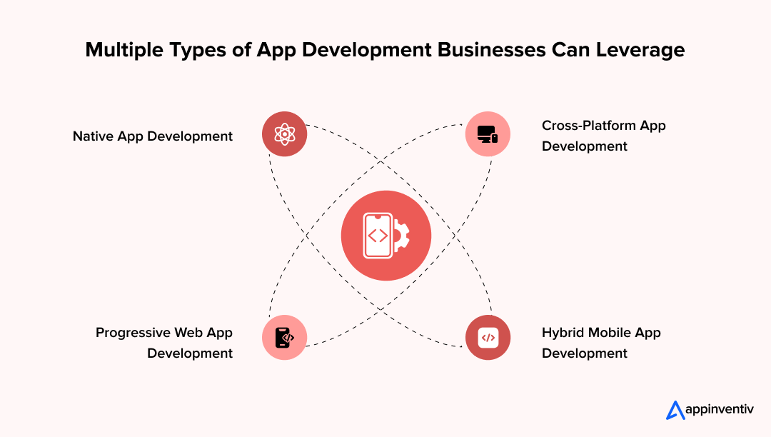 Multiple Types of App Development Businesses Can Leverage