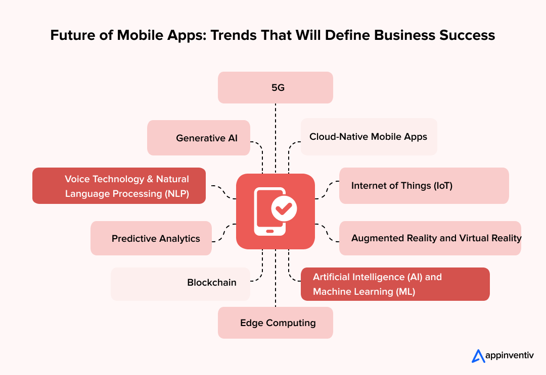 Mobile Application Development Trends