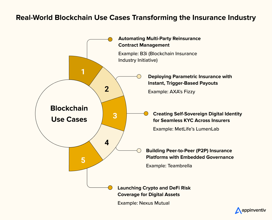 Real-World Blockchain Use Cases Transforming the Insurance Industry