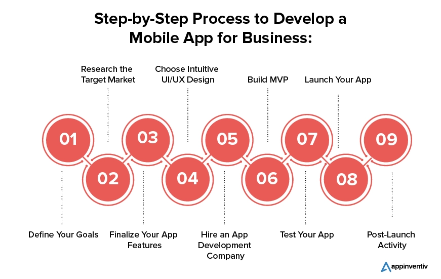 Step-by-Step process to develop mobile app
