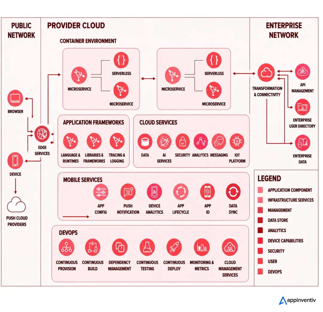 Enterprise Mobile App Architecture