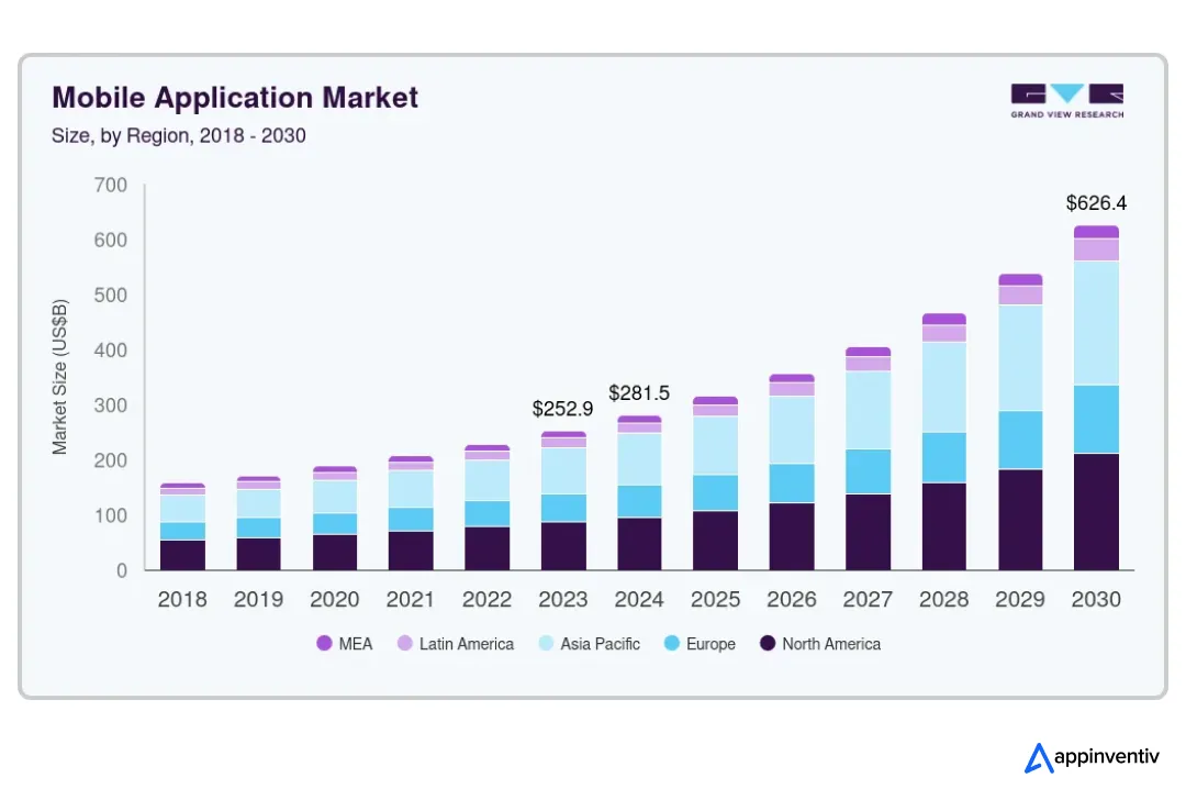 mobile application market