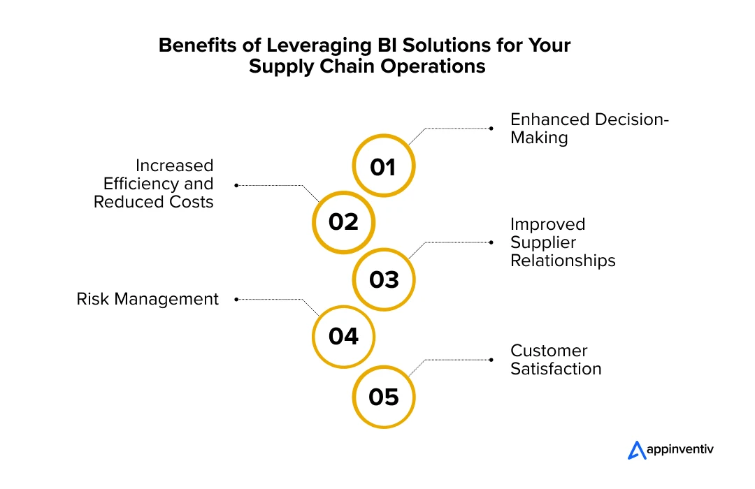 Benefits of Leveraging BI Solutions for Your Supply Chain Operations
