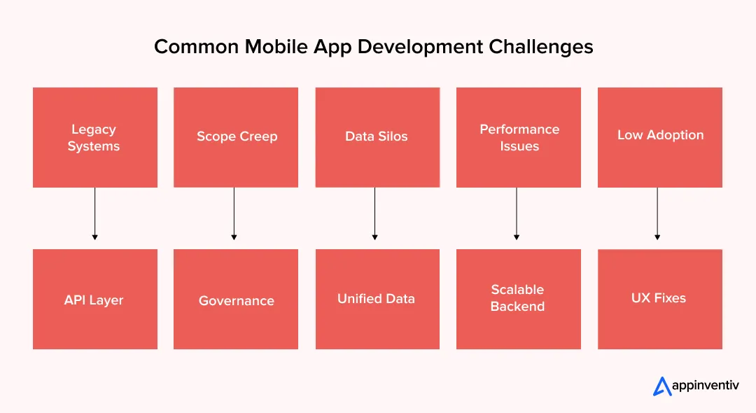 app challenges and solutions