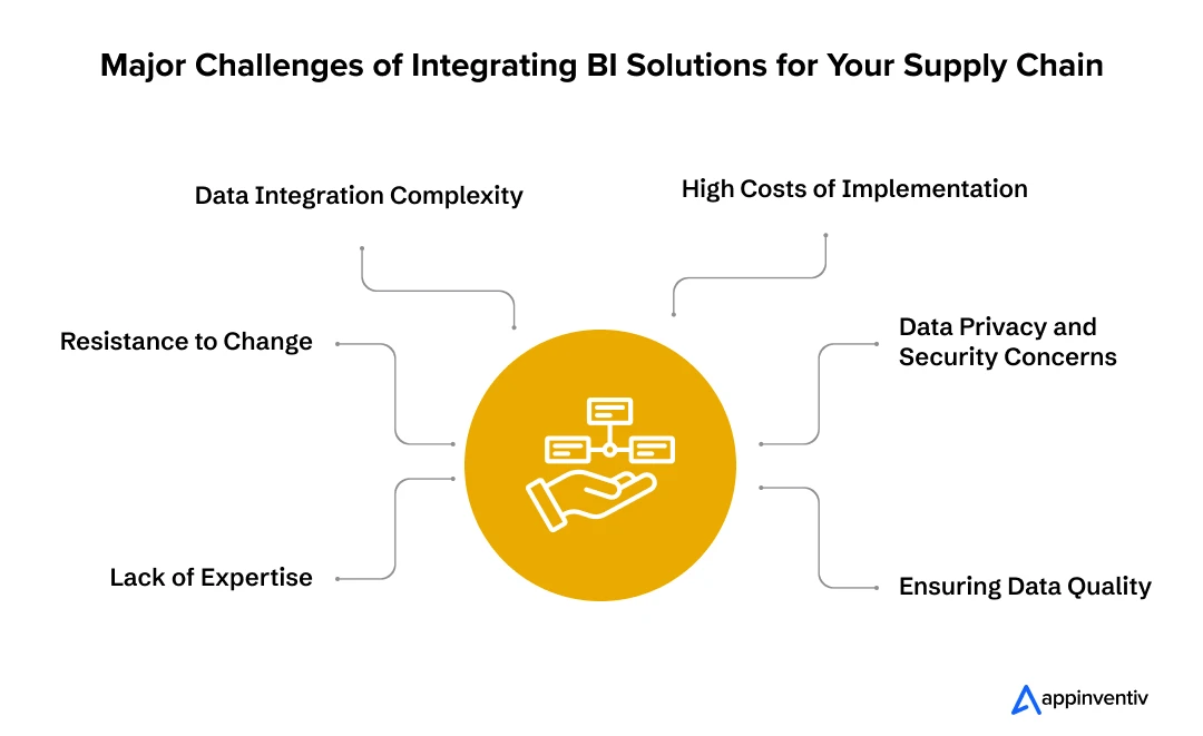 Major Challenges of Integrating BI Solutions for Your Supply Chain