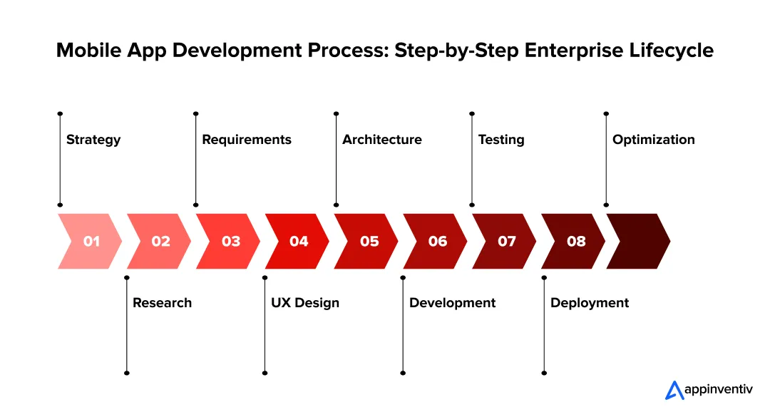 enterprise app lifecycle steps