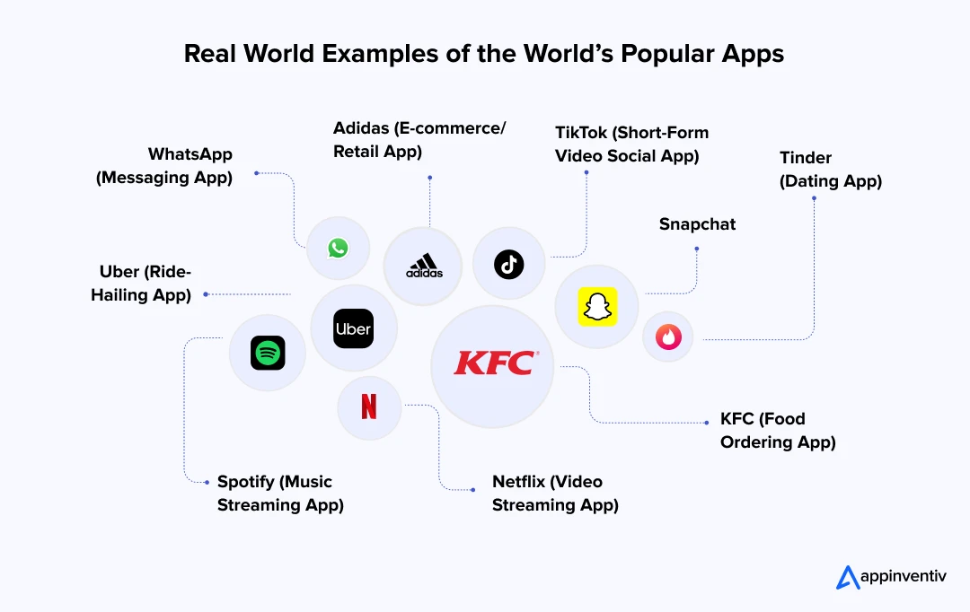 Real World Examples of World’s Popular Apps