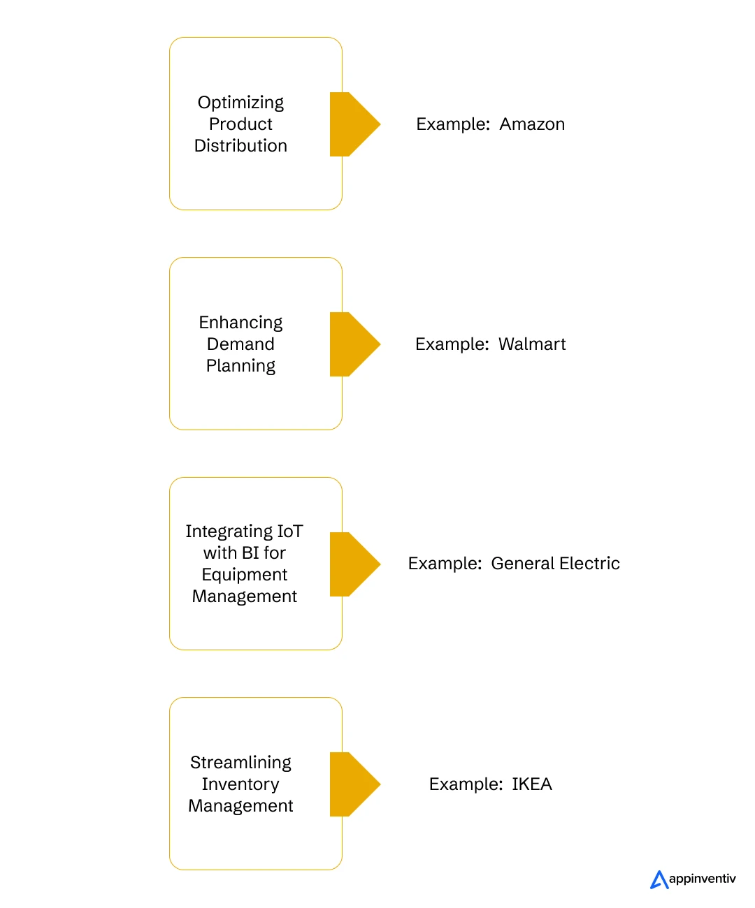  Various Use Cases of BI in Supply Chain Operations and Their Real-World Examples