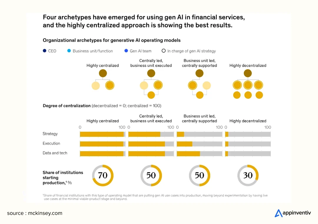 Four Archetypes of AI in Financial Services