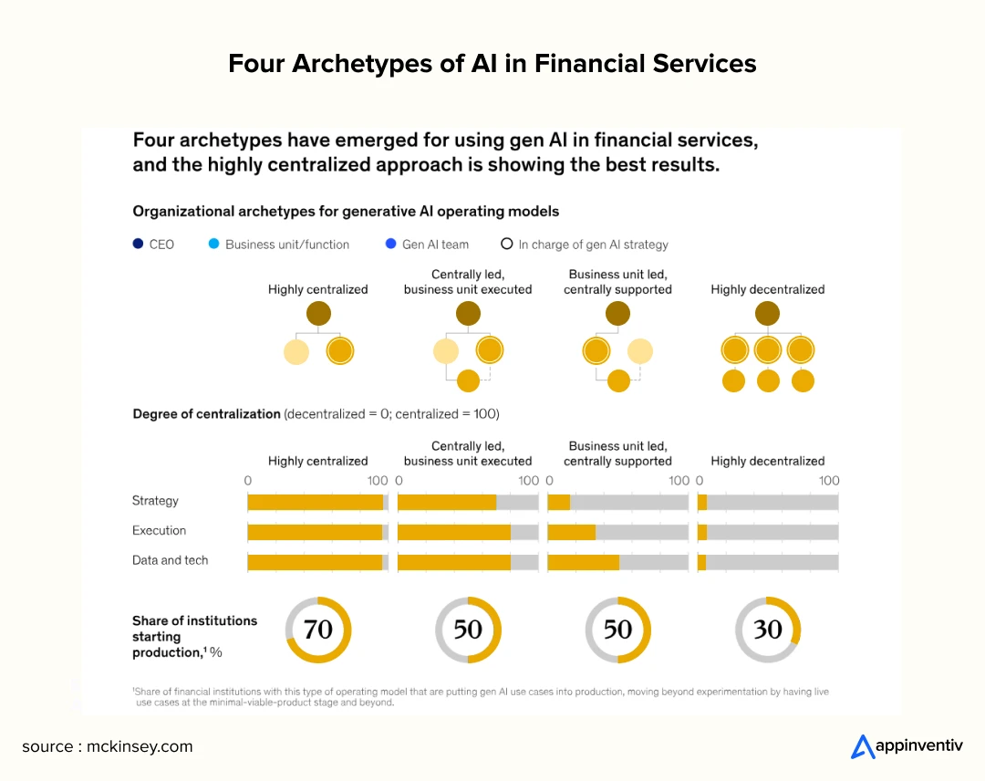 Four Archetypes of AI in Financial Services