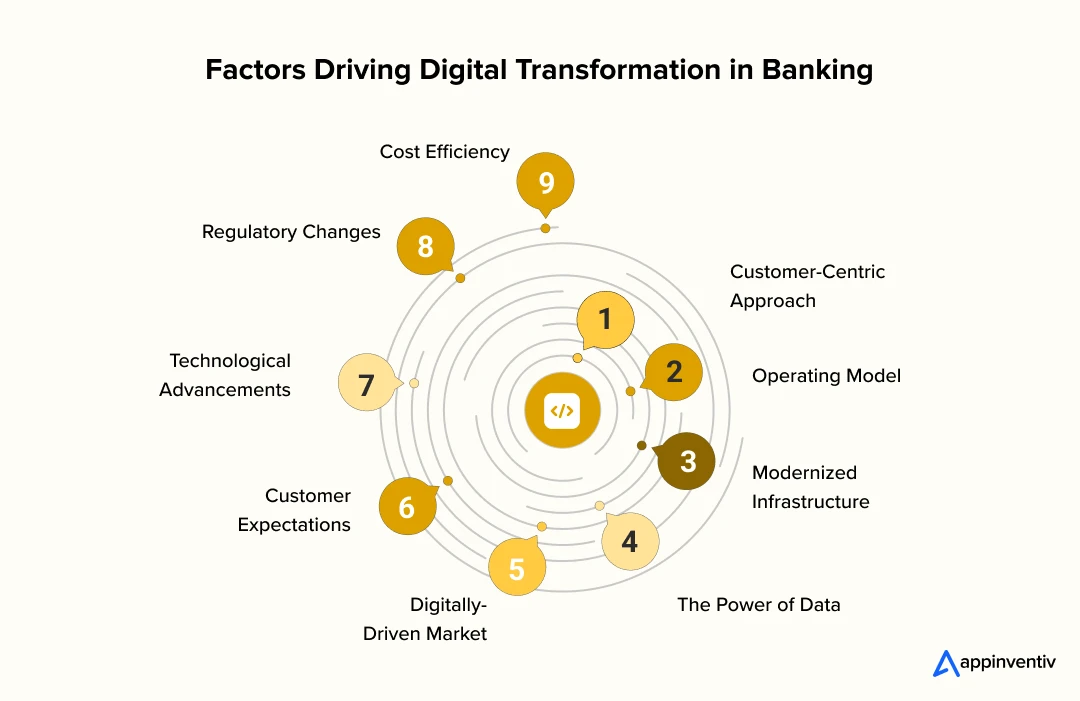 Factors Driving Digital Transformation in Banking
