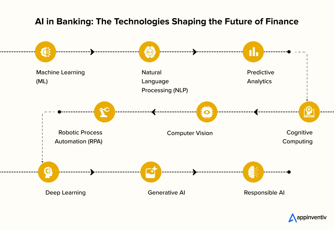 The Technologies Shaping the Future of Finance