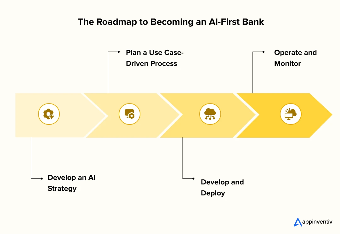 The Roadmap to Becoming an AI-First Bank