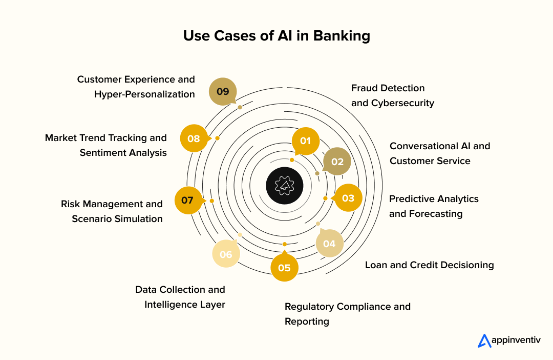 Use Cases of AI in Banking 