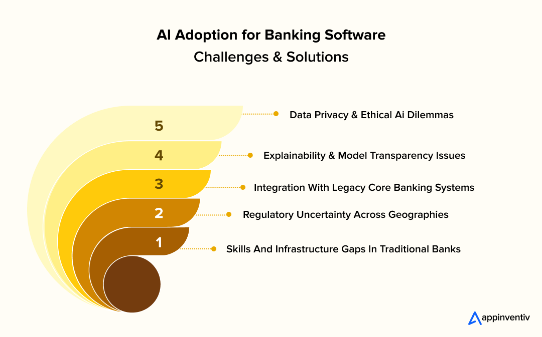 AI Adoption for Banking Software: Challenges & Solutions AI Adoption for Banking Software: Challenges & Solutions