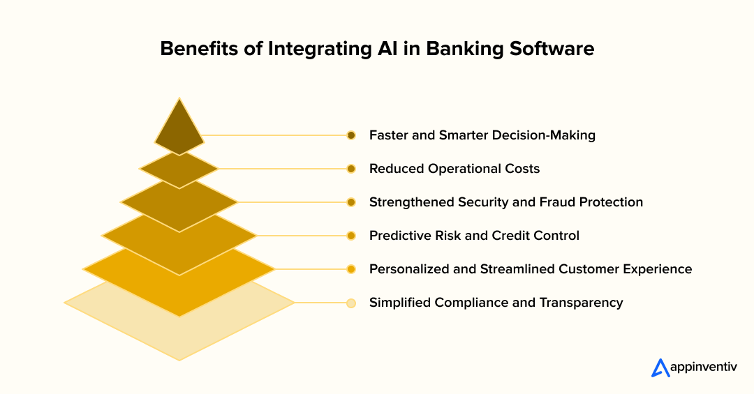 Benefits of Integrating AI in Banking Software Benefits of Integrating AI in Banking Software
