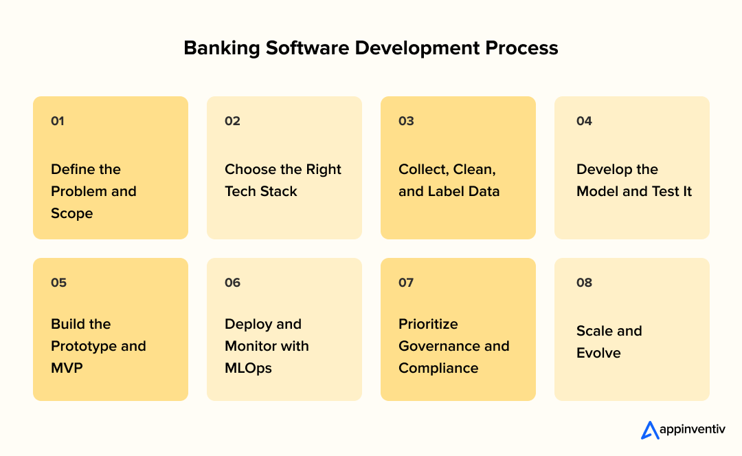Banking Software Development Process Banking Software Development Process