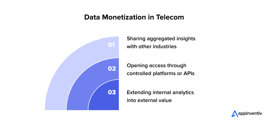 Data Monetization in Telecom Data Monetization in Telecom