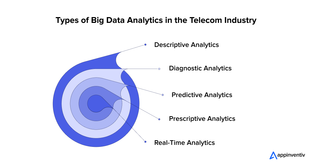 Types of Big Data Analytics in the Telecom Industry Types of Big Data Analytics in the Telecom Industry