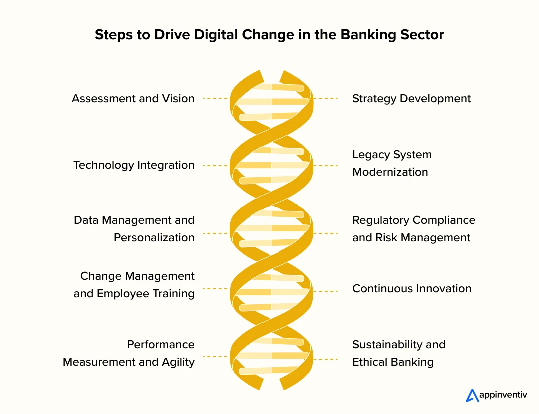 Steps to Drive Digital Change in the Banking Sector 