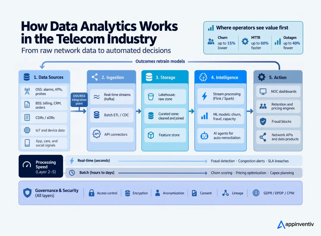 Telecom big data analytics architecture