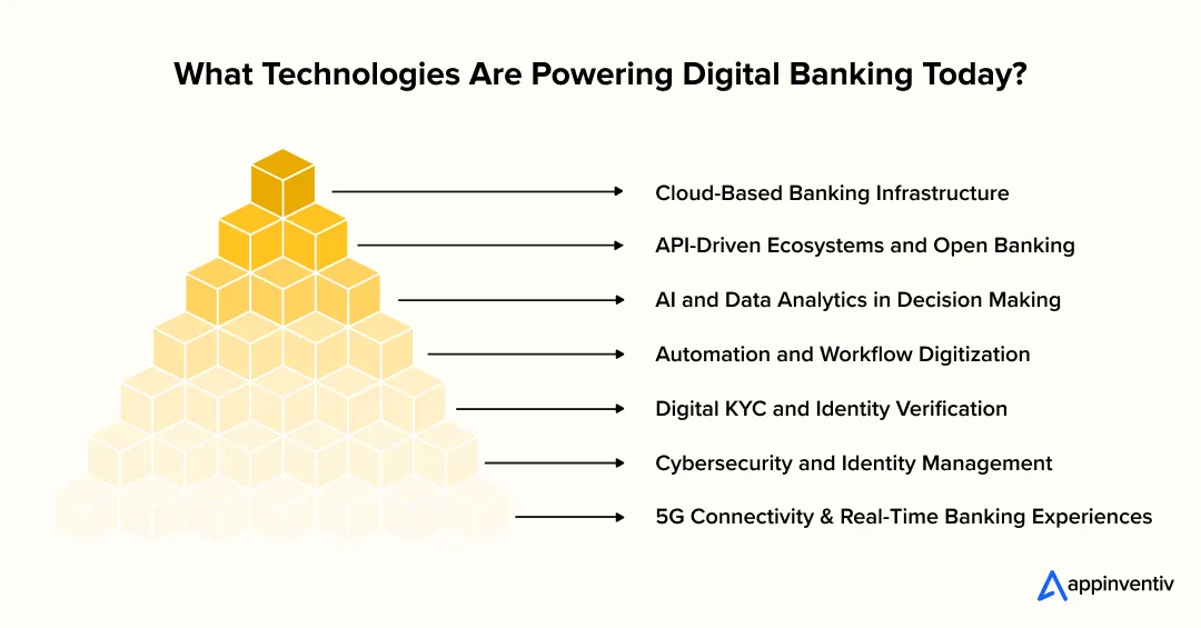 What Technologies Are Powering Digital Banking Today? What Technologies Are Powering Digital Banking Today?