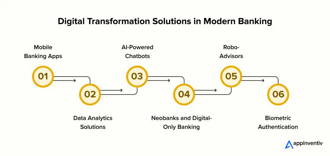 Examples of Digital Transformation Solutions in Modern Banking Examples of Digital Transformation Solutions in Modern Banking