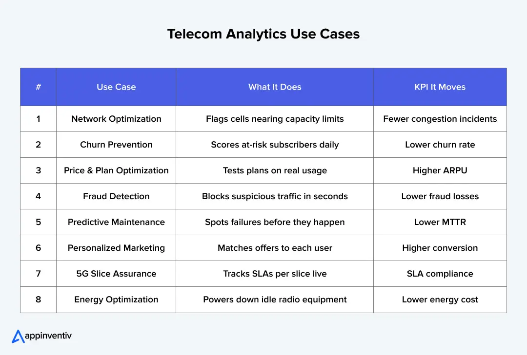 Telecom analytics use cases