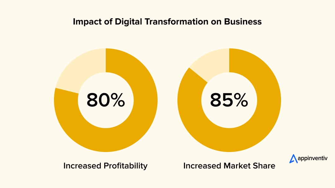 Impact of Digital Transformation on Business