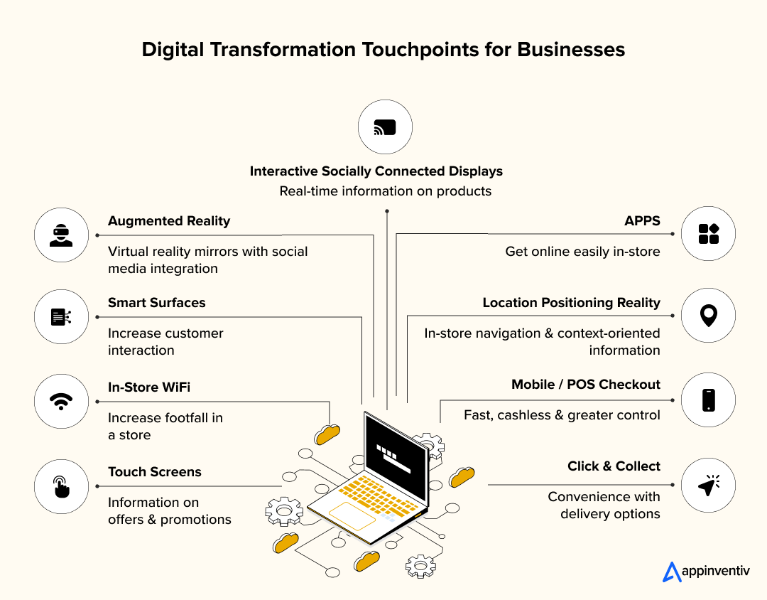 Digital Transformation touchpoints for Businesses 