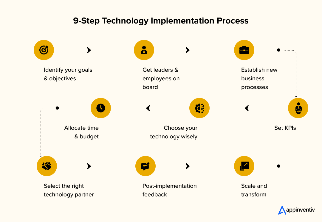 9-Step Technology Implementation Process 