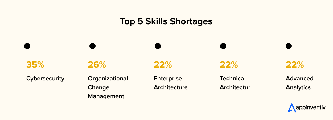 Top 5 Skills Shortages 