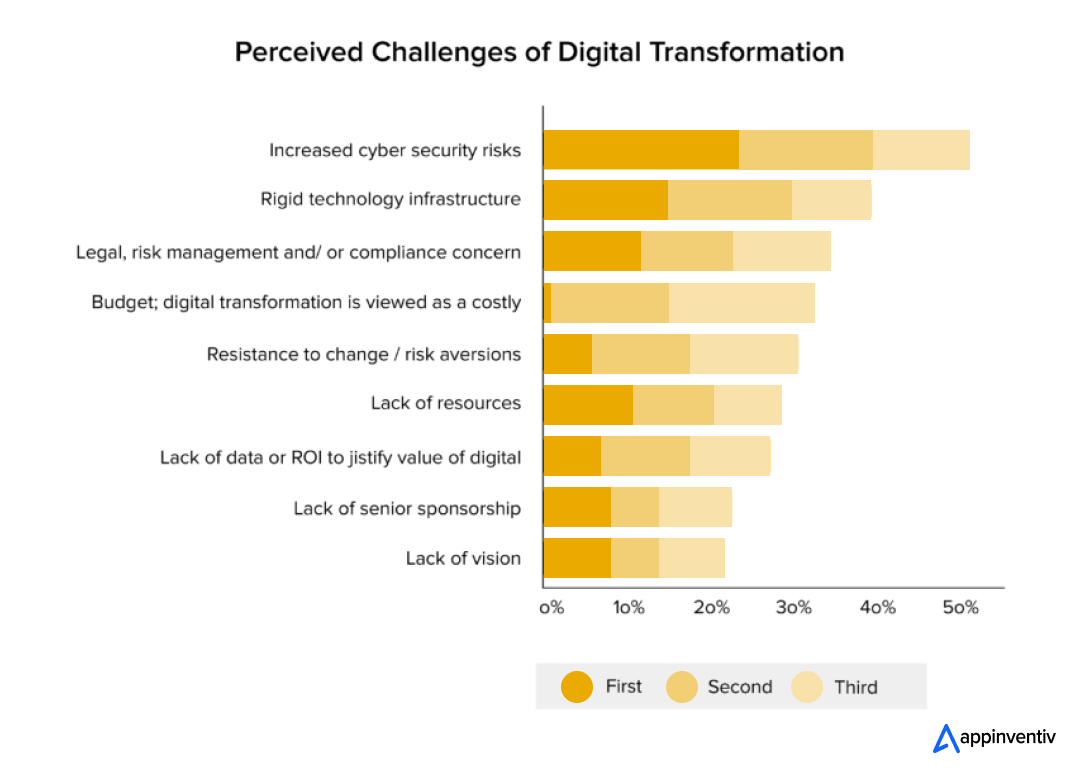 Perceived-Challenges-of-Digital-Transformation