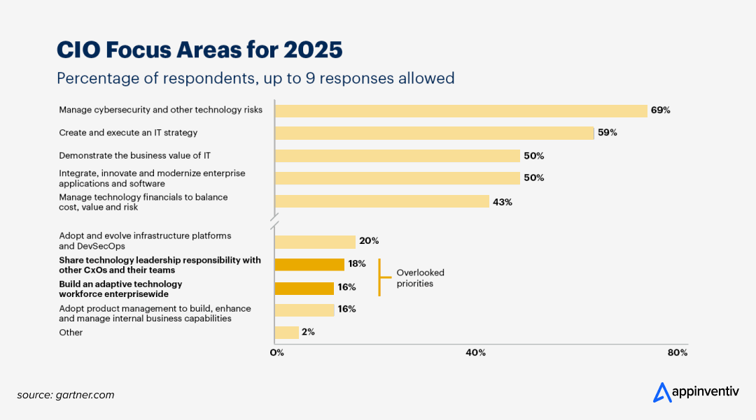 Gartner’s 2025 report clearly highlights DT focus areas 