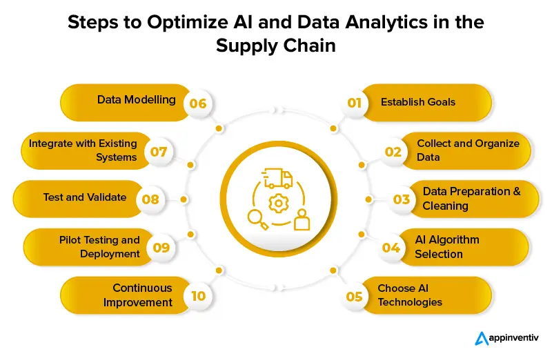 https://appinventiv.com/wp-content/uploads/2022/02/Steps-to-Optimize-AI-and-Data-Analytics-in-the-Supply-Chain.webp?utm_source=chatgpt.com
