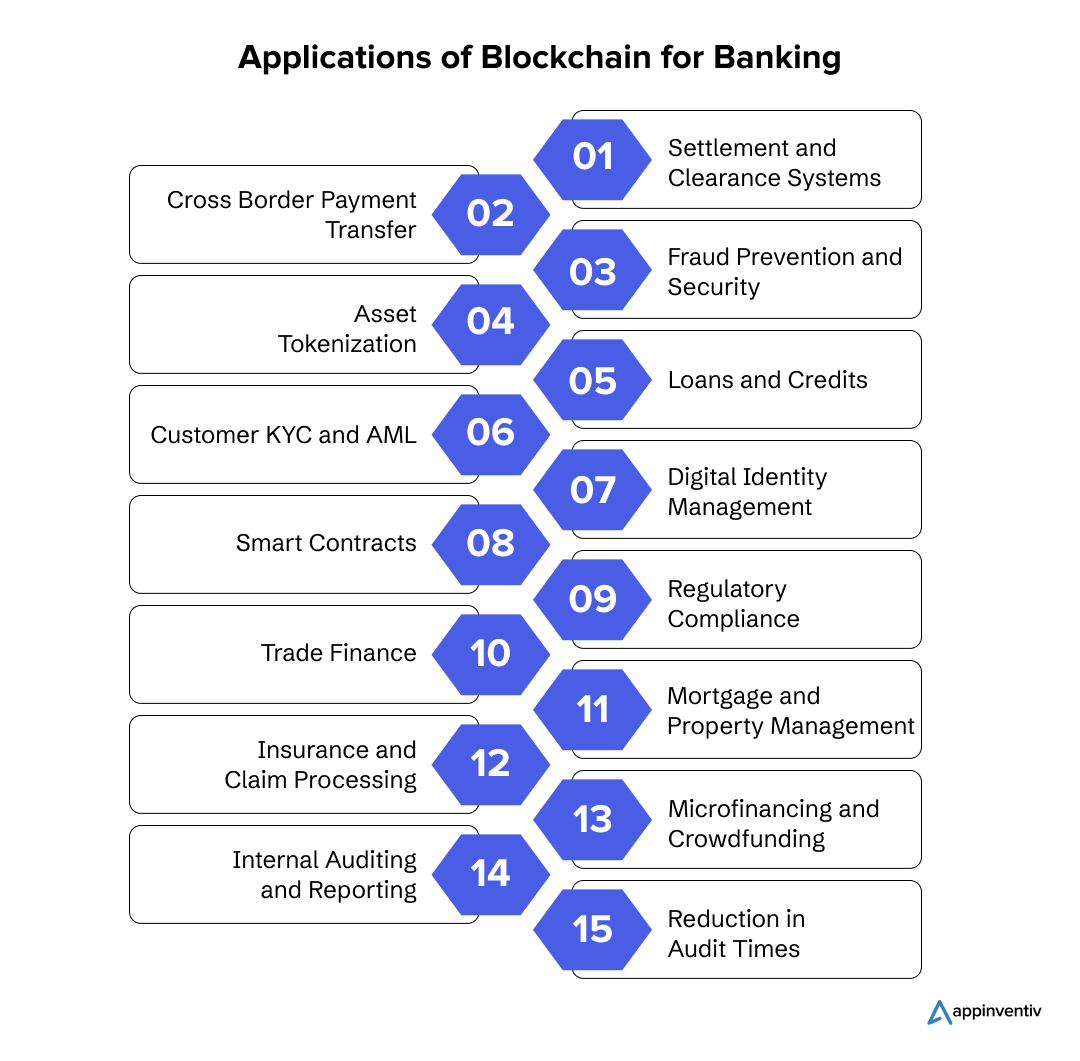 Application of blockchain in Banking