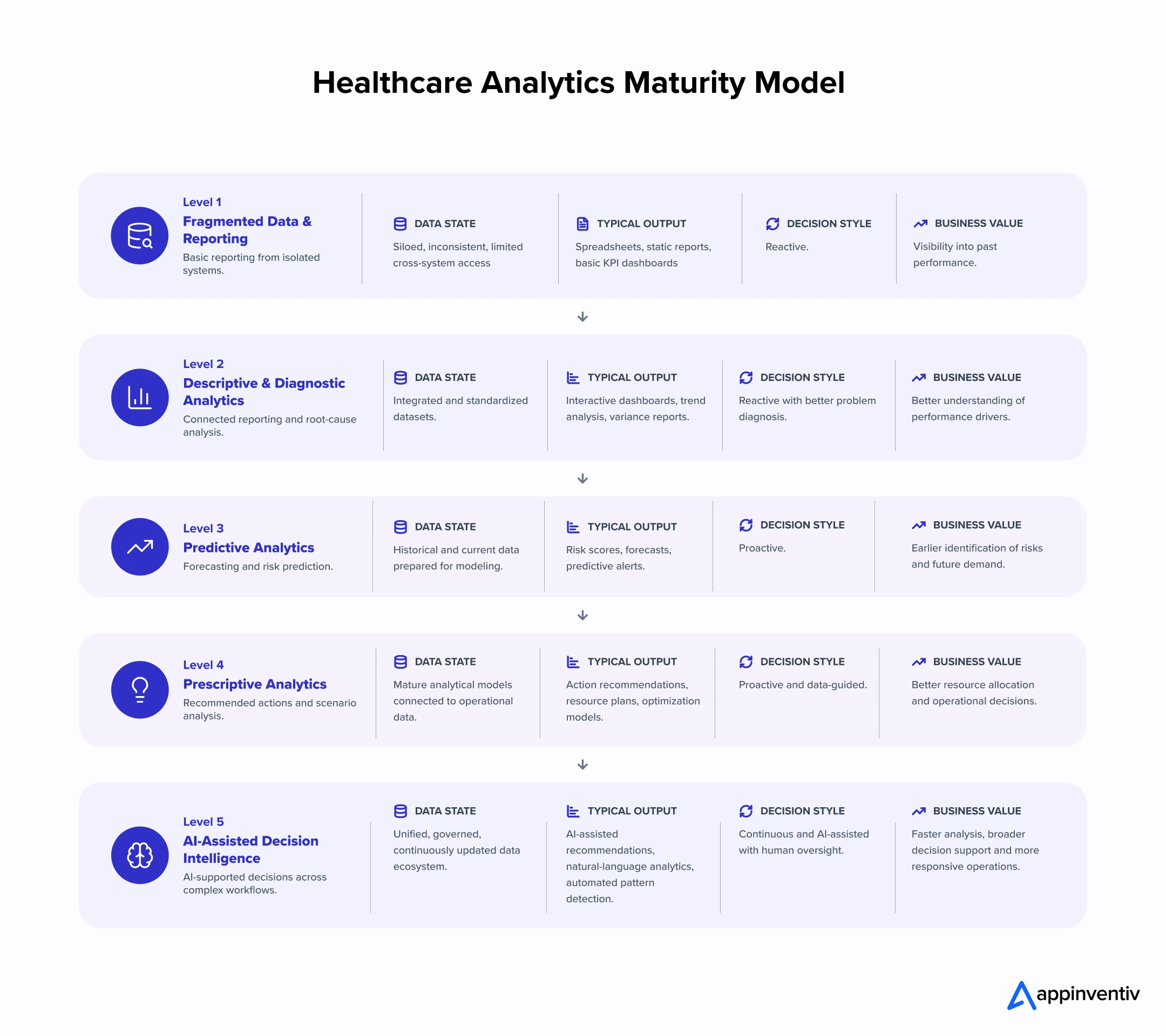 Healthcare Analytics Maturity Model