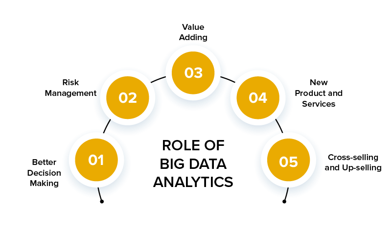 Role of Big Data Analytics
