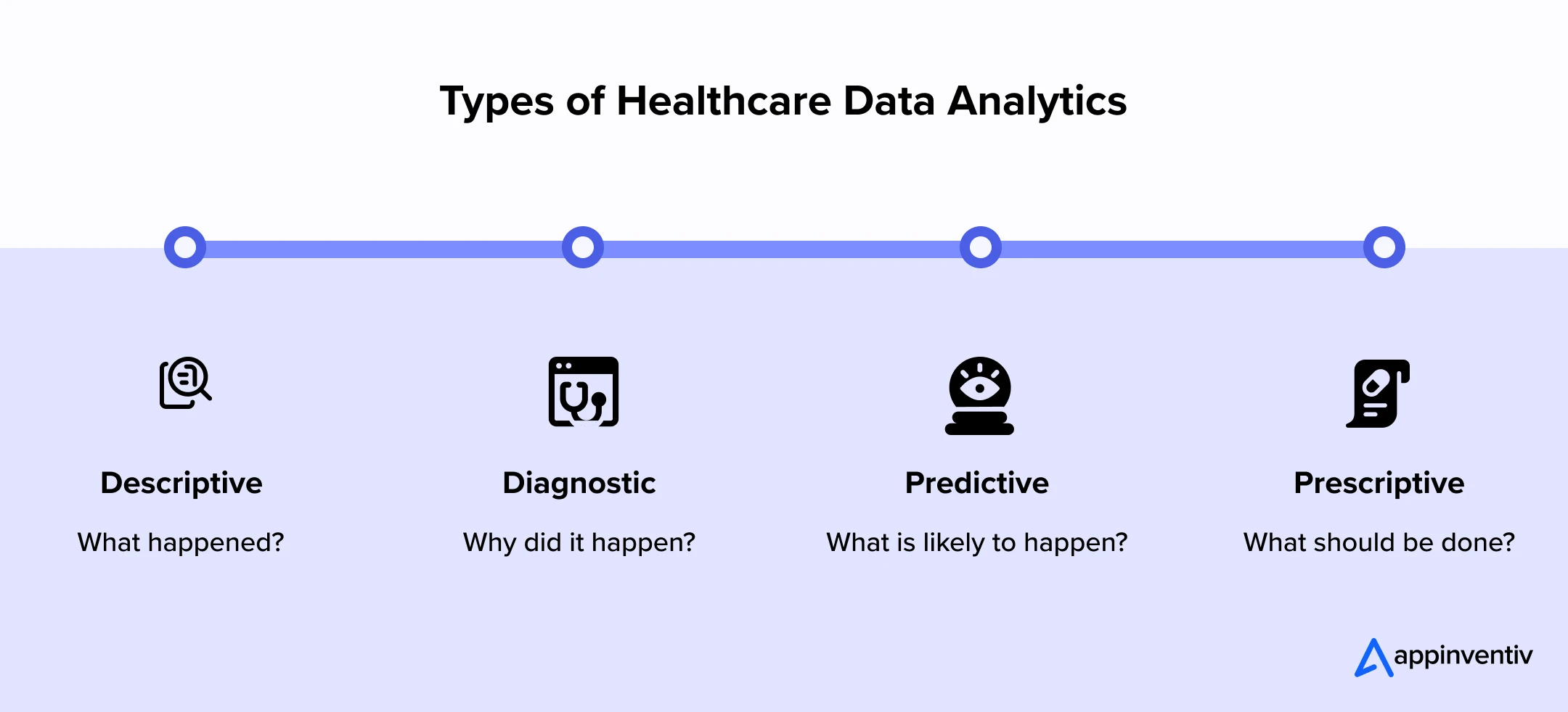 Four Healthcare Analytics Types