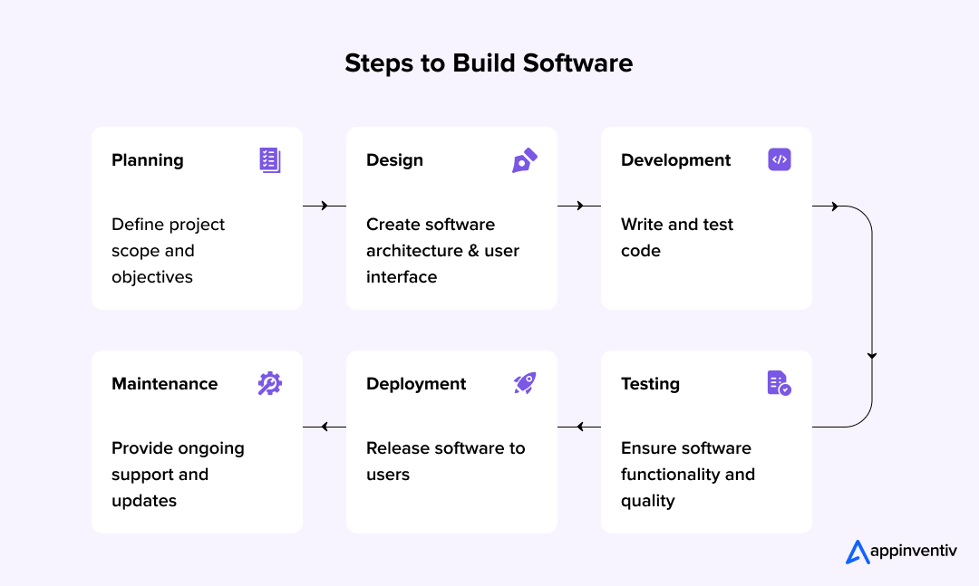 Steps to Build Software