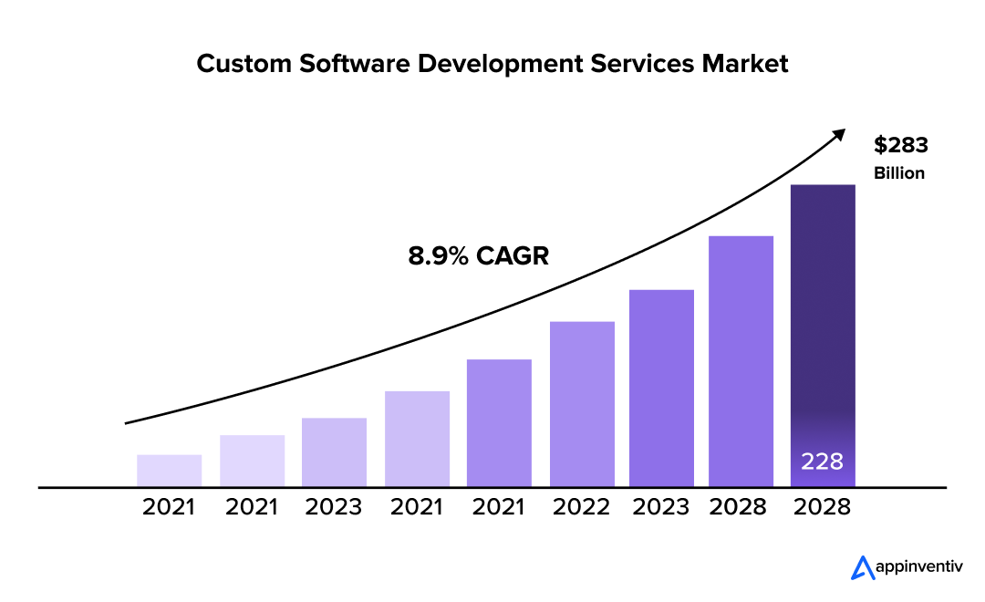  Custom Software Development Services Market