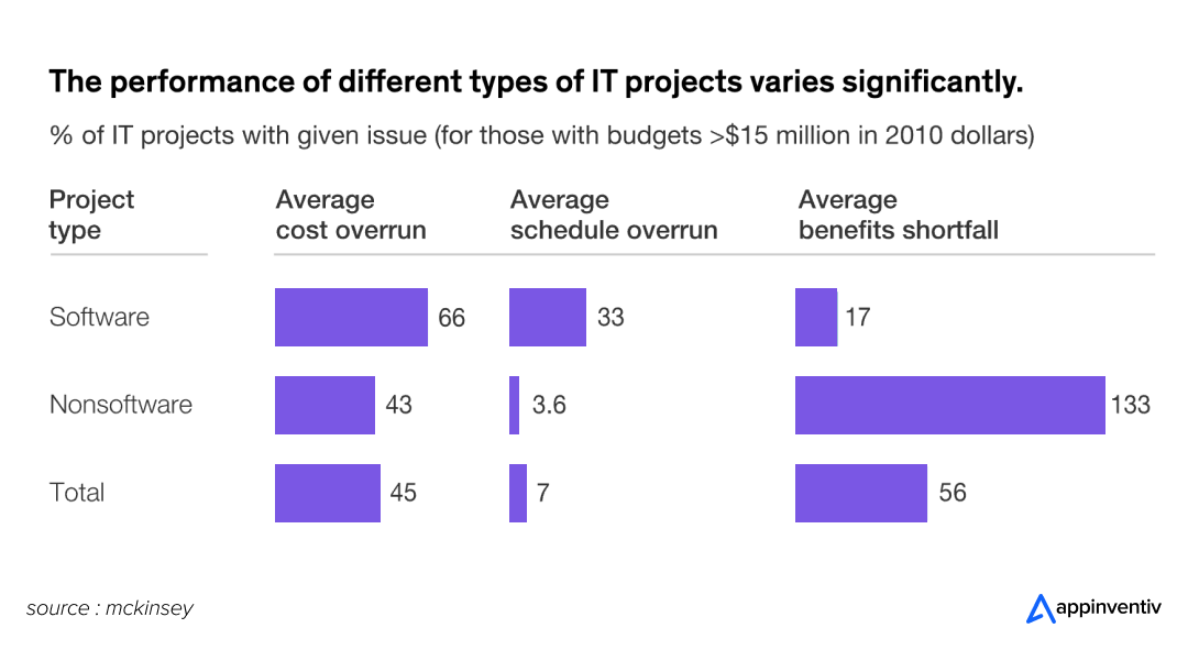 The performance of different types of IT projects varies significantly.