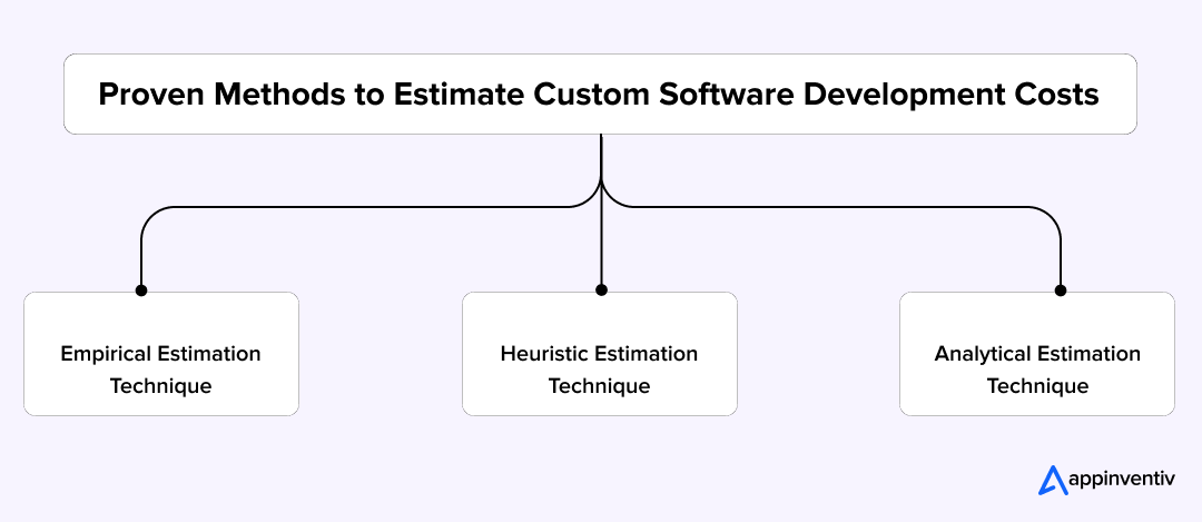 Proven Methods to Estimate Custom Software Development Costs