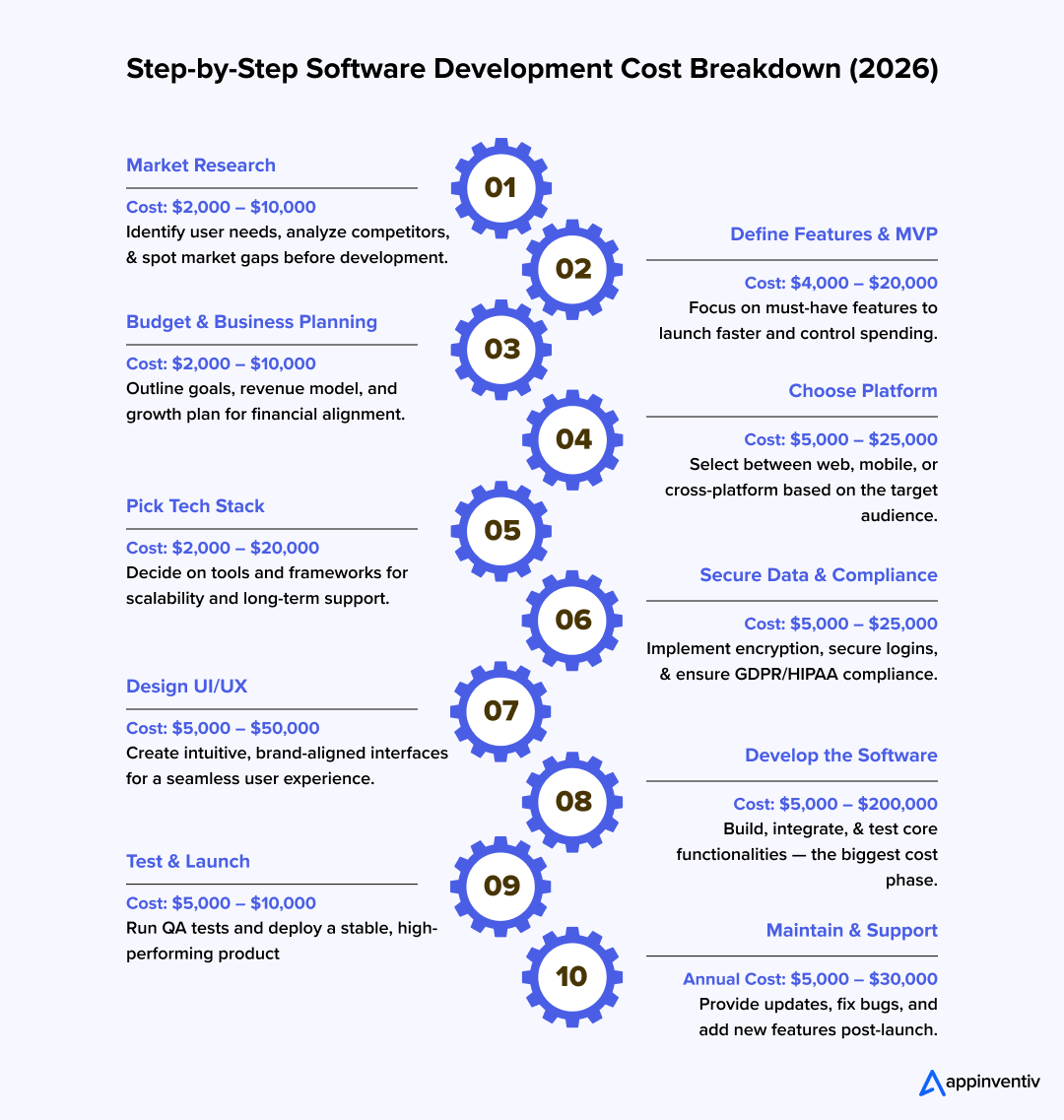 Showing 10 steps of custom software development with cost ranges, covering research to maintenance.