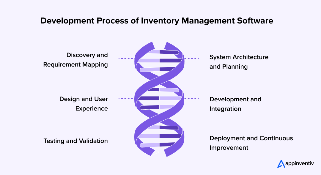 Development Process of Inventory Management Software