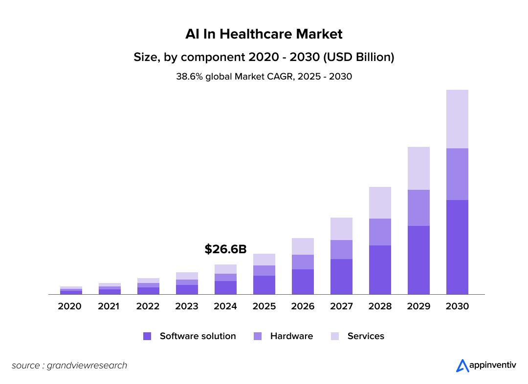AI in the global healthcare market size