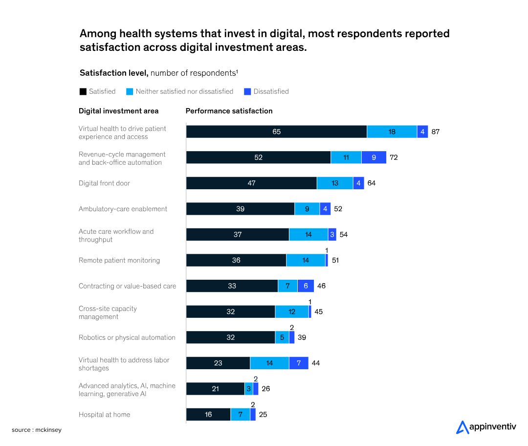 healthcare digital investment areas